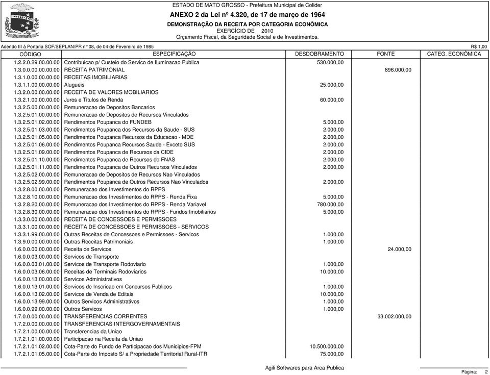 3.2.5.01.02.00.00 Rendimentos Poupanca do FUNDEB 5.000,00 1.3.2.5.01.03.00.00 Rendimentos Poupanca dos Recursos da Saude - SUS 2.000,00 1.3.2.5.01.05.00.00 Rendimentos Poupanca Recursos da Educacao - MDE 2.