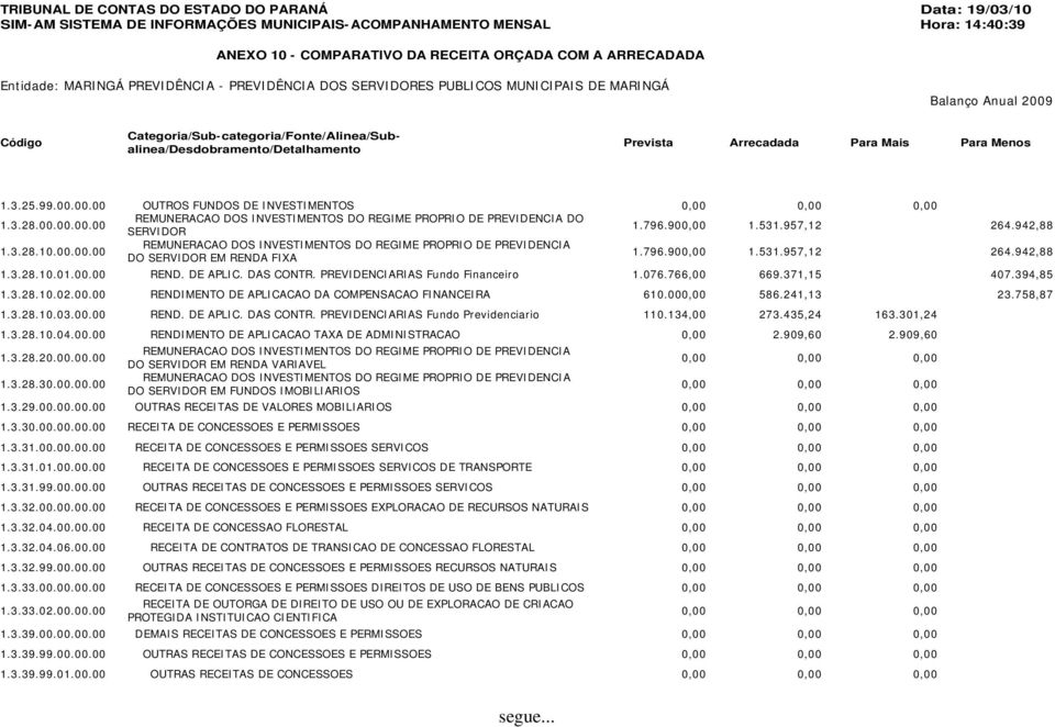 000,00 586.241,13 23.758,87 1.3.28.10.03.00.00 REND. DE APLIC. DAS CONTR. PREVIDENCIARIAS Fundo Previdenciario 110.134,00 273.435,24 163.301,24 1.3.28.10.04.00.00 RENDIMENTO DE APLICACAO TAXA DE ADMINISTRACAO 0,00 2.