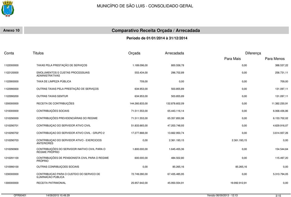 260.833,00 132.878.602,09 11.382.230,91 1210000000 CONTRIBUIÇÕES SOCIAIS 71.511.553,00 65.443.116,14 6.068.436,86 1210290000 CONTRIBUIÇÕES PREVIDENCIÁRIAS DO REGIME 71.511.553,00 65.357.850,98 6.153.