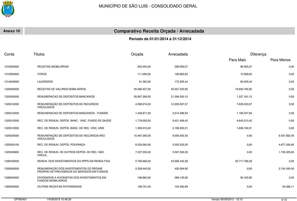 181,12 1325010000 REMUNERAÇÃO DE DEPÓSITOS DE RECURSOS VINCULADOS 4.599.974,00 12.235.007,57 7.635.033,57 1325010200 REMUNERACAO DE DEPOSITOS BANCARIOS - FUNDEB 1.428.871,00 2.614.398,94 1.185.