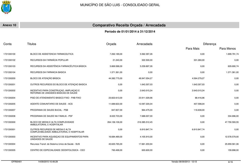 382.775,00 48.947.054,27 4.564.279,27 1721330201 OUTROS RECURSOS DO BLOCO DE ATENÇAO BASICA 1.643.307,03 1.643.307,03 1721330202 INCENTIVO PARA CONSTRUÇAO, AMPLIAÇAO E REFORMA DE UNIDADES BASICAS DE SAUDE 2.