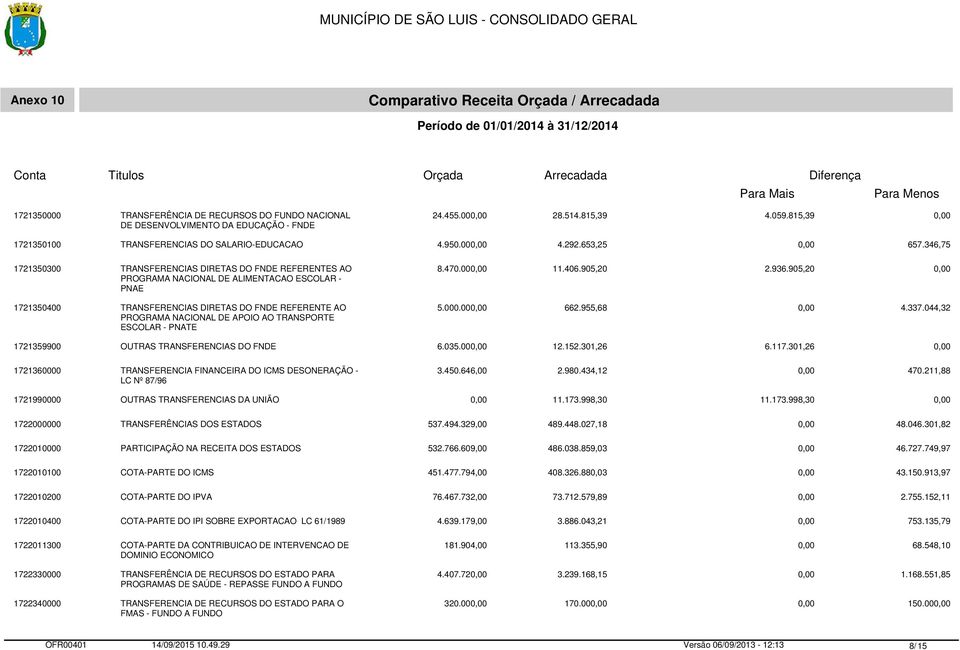 346,75 1721350300 TRANSFERENCIAS DIRETAS DO FNDE REFERENTES AO PROGRAMA NACIONAL DE ALIMENTACAO ESCOLAR - PNAE 1721350400 TRANSFERENCIAS DIRETAS DO FNDE REFERENTE AO PROGRAMA NACIONAL DE APOIO AO