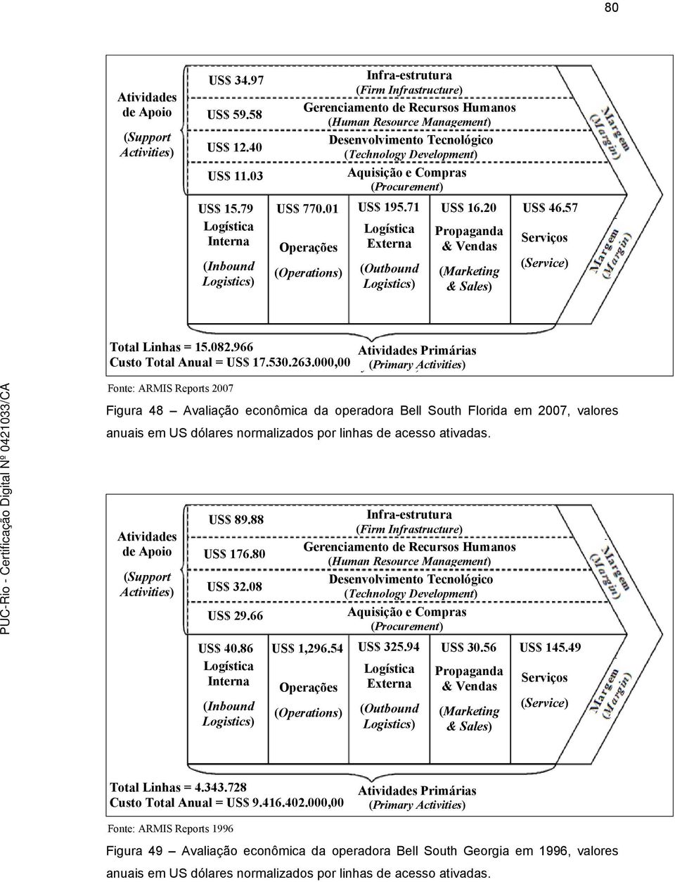 000,00 (Primary (Primary Fonte: ARMIS Reports 2007 Figura 48 Avaliação econômica da operadora Bell South Florida em 2007, valores anuais em US dólares normalizados por linhas de acesso ativadas.