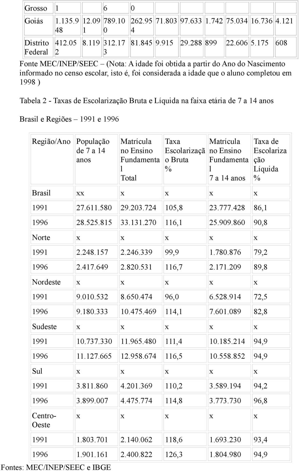 Escolarização Bruta e Líquida na faixa etária de 7 a 14 anos Brasil e Regiões 1991 e 1996 Região/Ano População de 7 a 14 anos Matrícula no Ensino Fundamenta l Total Taxa Escolarizaçã o Bruta %