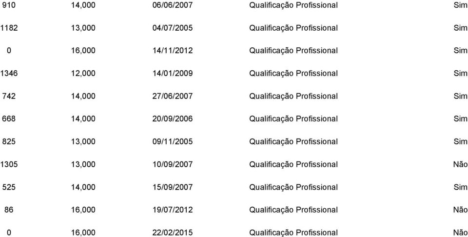 Qualificação Profissional 825 13,000 09/11/2005 Qualificação Profissional 1305 13,000 10/09/2007 Qualificação Profissional 525