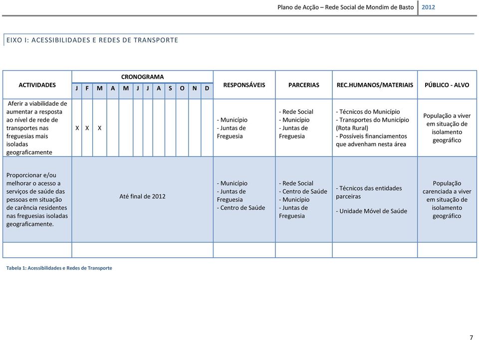 Freguesia - Técnicos do Município - Transportes do Município (Rota Rural) - Possíveis financiamentos que advenham nesta área População a viver em situação de isolamento geográfico Proporcionar e/ou