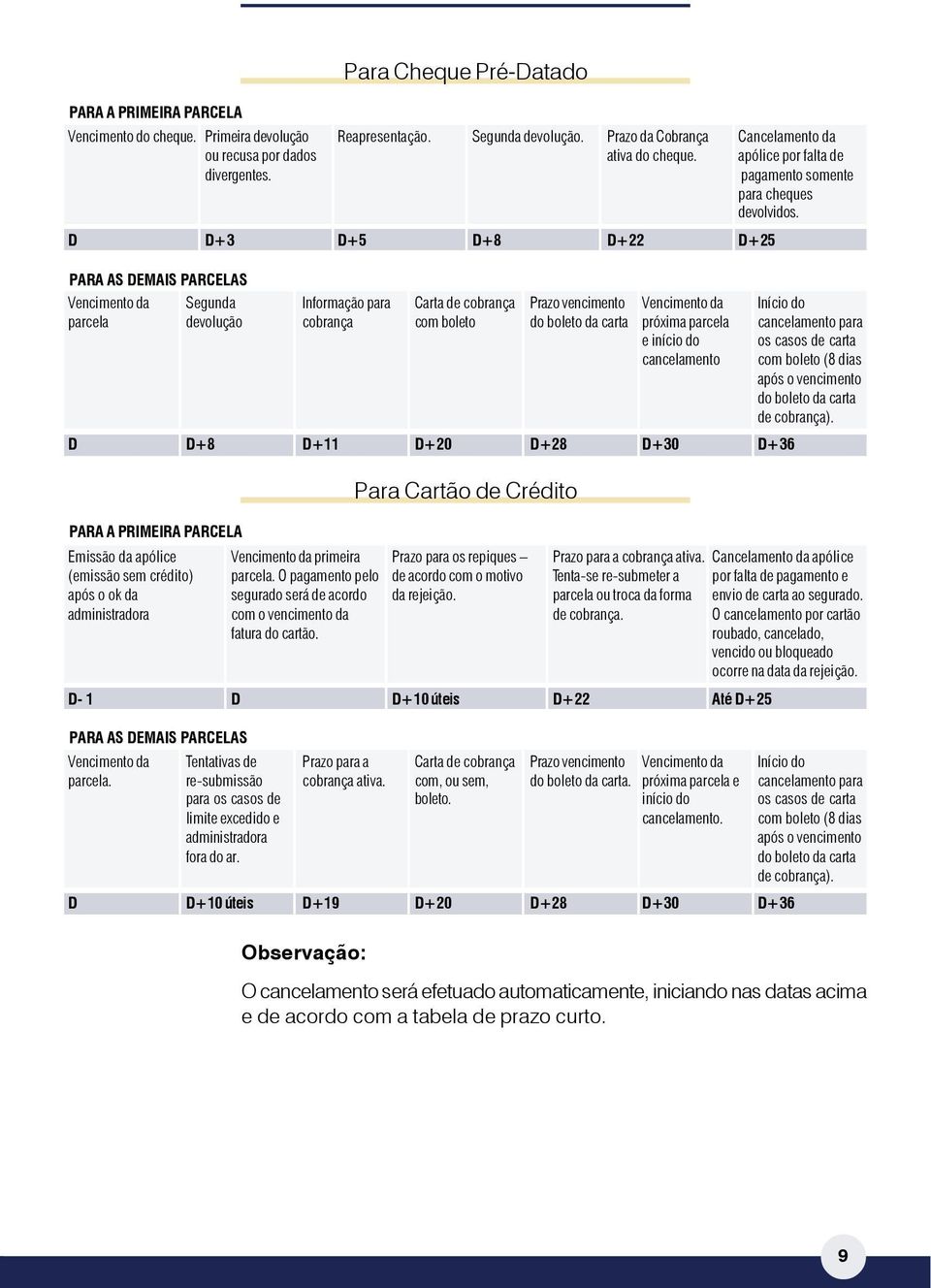 D D+3 D+5 D+8 D+22 D+25 PARA AS DEMAIS PARCELAS Vencimento da Segunda Informação para Carta de cobrança Prazo vencimento Vencimento da Início do parcela devolução cobrança com boleto do boleto da