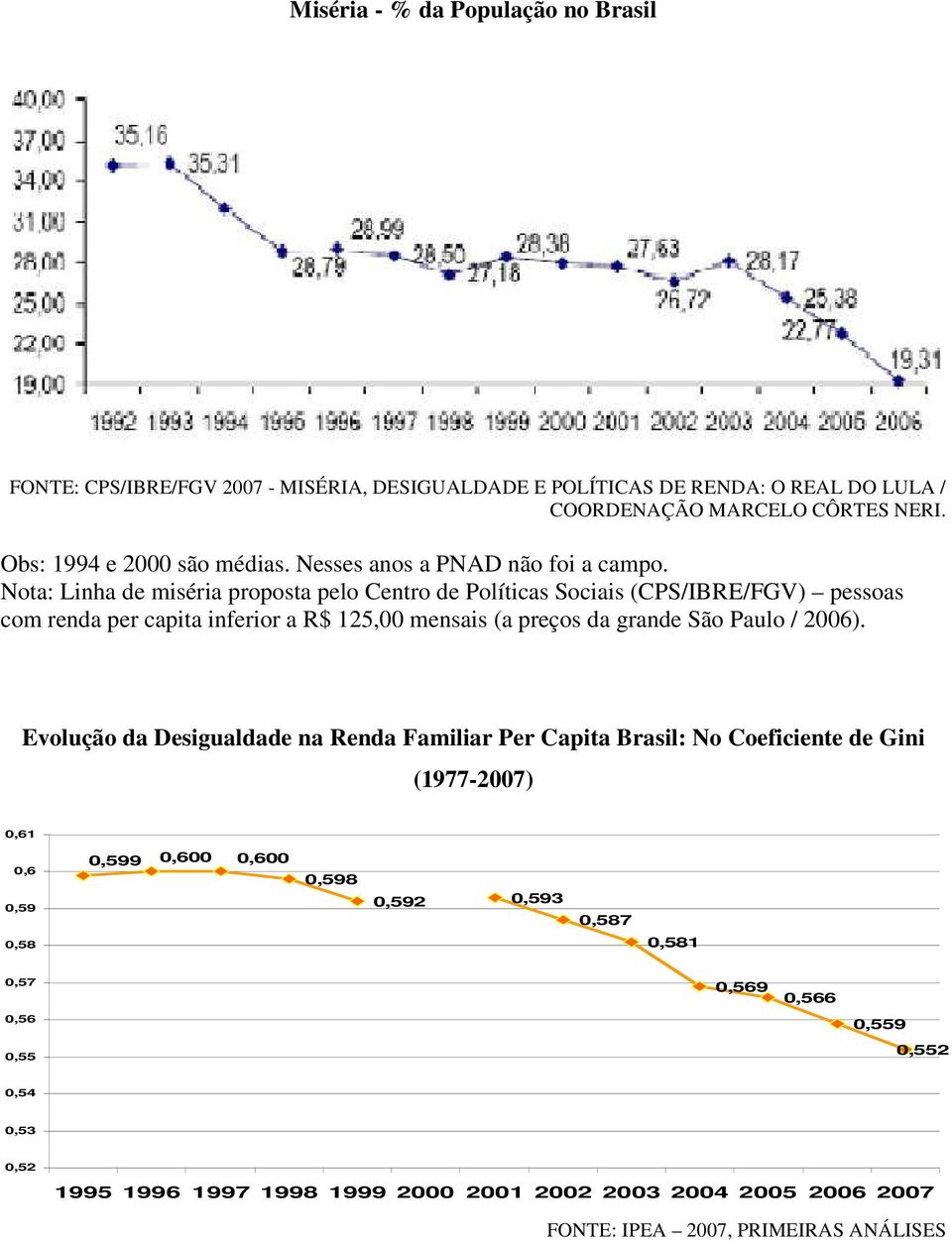 Nota: Linha de miséria proposta pelo Centro de Políticas Sociais (CPS/IBRE/FGV) pessoas com renda per capita inferior a R$ 125,00 mensais (a preços da grande São Paulo / 2006).