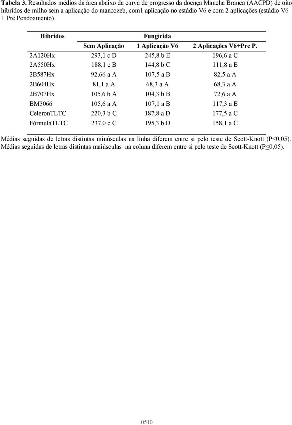 V6 + Pré Pendoamento). Híbridos Fungicida Sem Aplicação 1 Aplicação V6 2 Aplicações V6+Pre P.