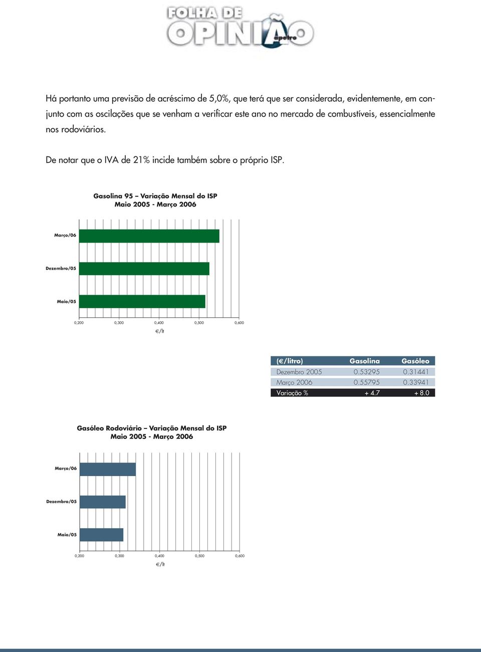 Gasolina 95 Variação Mensal do ISP Maio 2005 - Março 2006 Março/06 Dezembro/05 Maio/05 00 00 00 00 00 ( /litro) Gasolina Gasóleo Dezembro 2005 0.