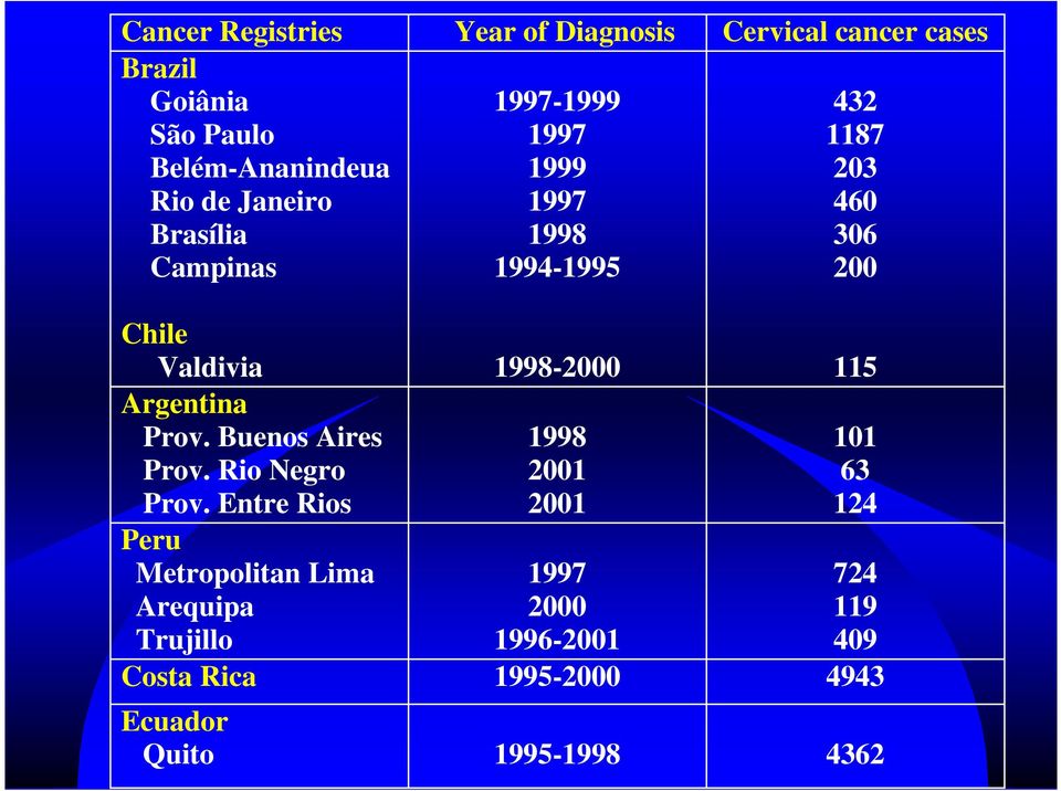 Entre Rios Peru Metropolitan Lima Arequipa Trujillo Costa Rica Ecuador Quito Year of Diagnosis 1997-1999 1997