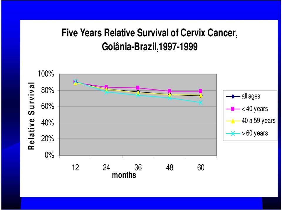 rv iv a l 80% 60% 40% 20% 0% 12 24 36 48 60