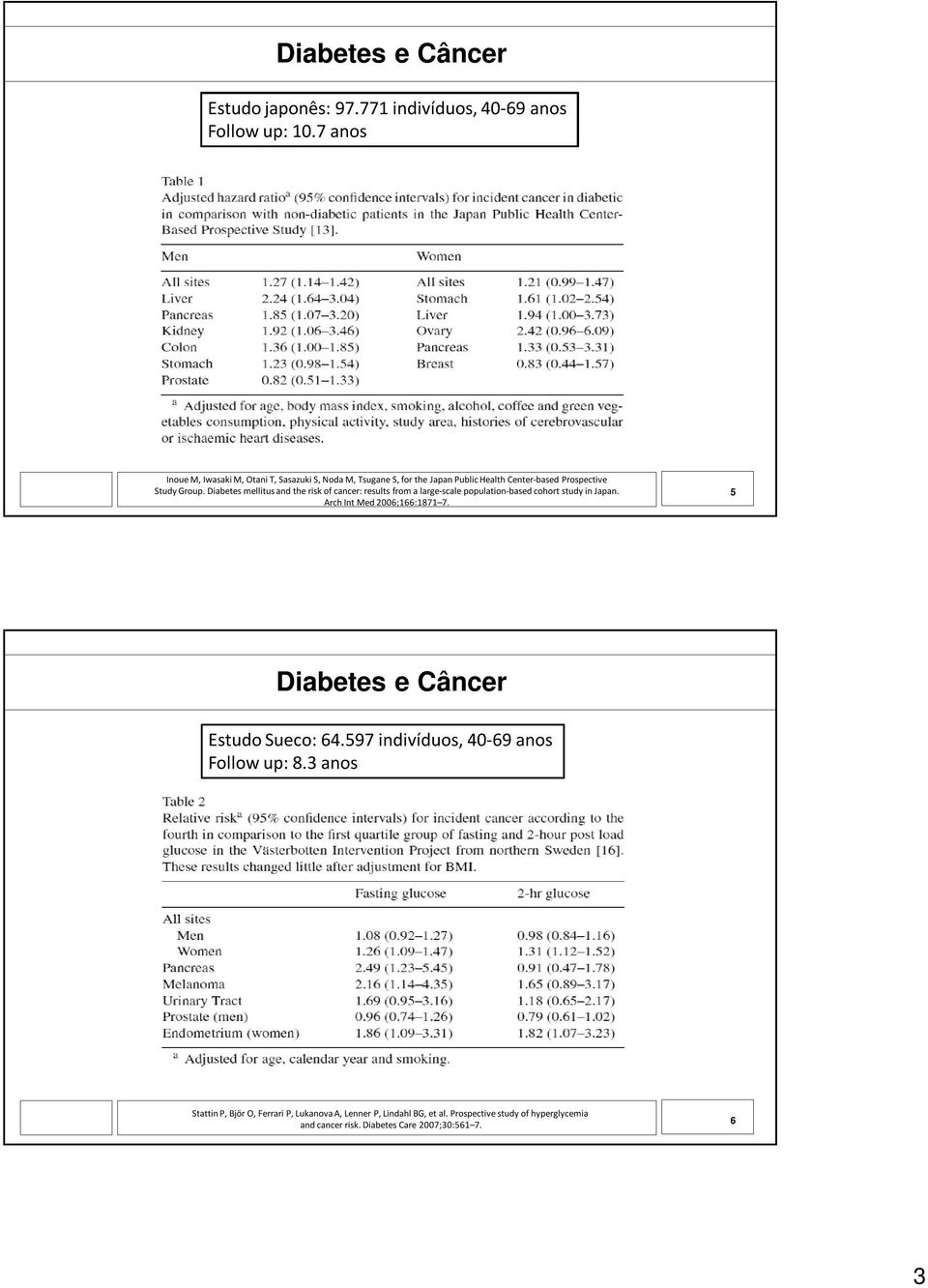 Diabetes mellitus and the risk of cancer: results from a large-scale population-based cohort study in Japan. Arch Int Med 2006;166:1871 7.