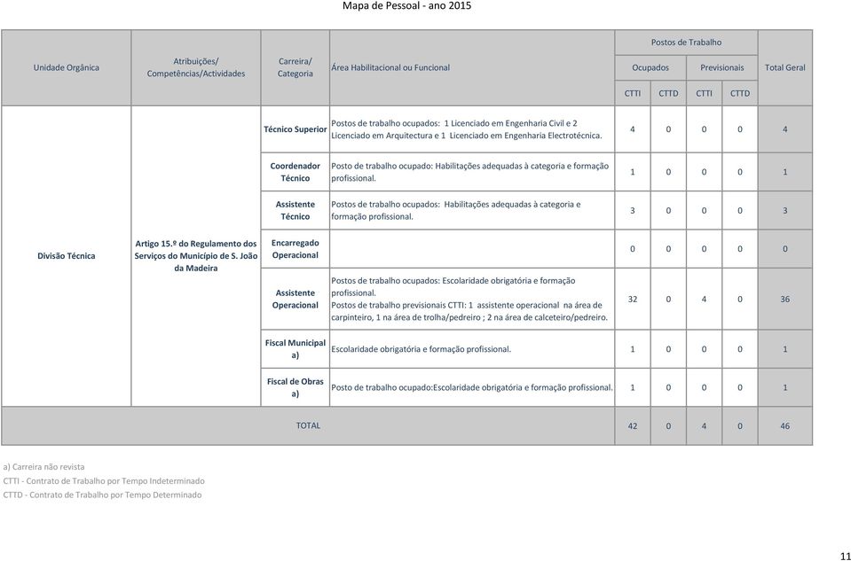 º do Regulamento dos Postos de trabalho ocupados: Escolaridade obrigatória e formação Postos de trabalho previsionais CTTI: 1 assistente operacional na área de