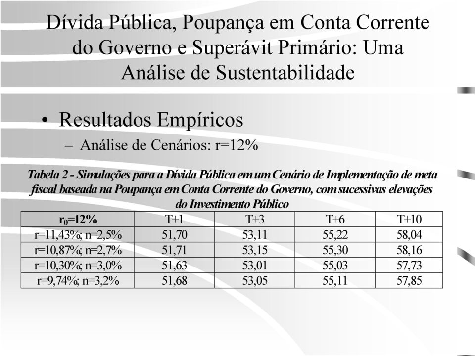 do Investimento Público r 0 =12% T+1 T+3 T+6 T+10 r=11,43%; n=2,5% 51,70 53,11 55,22 58,04 r=10,87%;