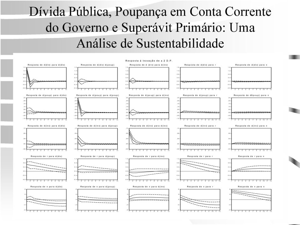 d(poup) Resposta de d(poup) para d(inv) Resposta de d(poup) para r Resposta de d9poup) para n.2 5.2 5.2 5.2 5.2 5.2 0.2 0.2 0.2 0.2 0.1 5.1 5.1 5.1 5.1 5.1 0.1 0.1 0.1 0.1 0 5 5 5 5 5-5 - 5-5 - 5-5 -.