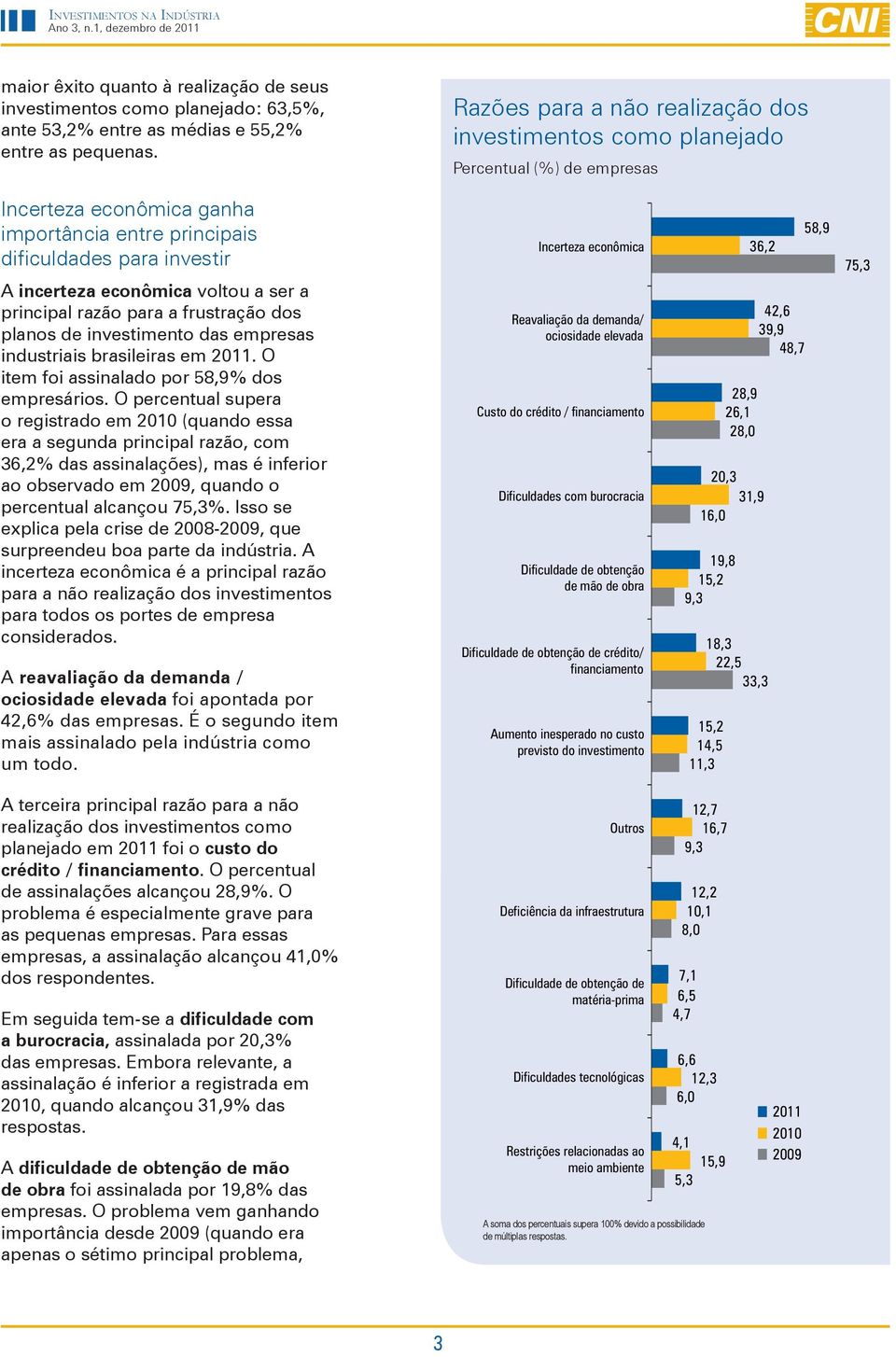 a ser a principal razão para a frustração dos planos de investimento das empresas industriais brasileiras em 2011. O item foi assinalado por 58,9% dos empresários.