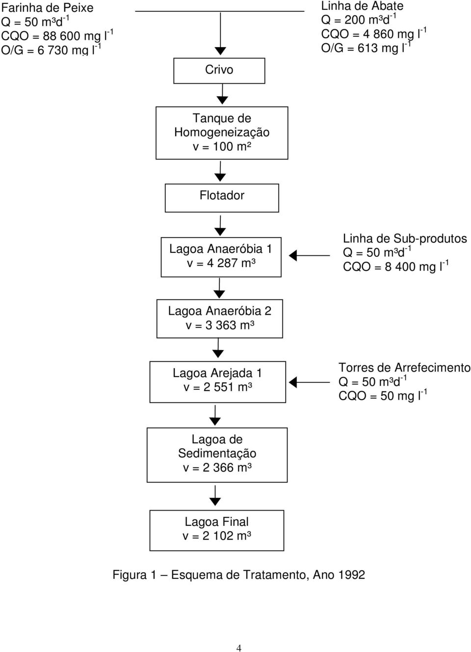 = 50 m³d -1 CQO = 8 400 mg l -1 Lagoa Anaeróbia 2 v = 3 363 m³ Lagoa Arejada 1 v = 2 551 m³ Torres de Arrefecimento Q = 50