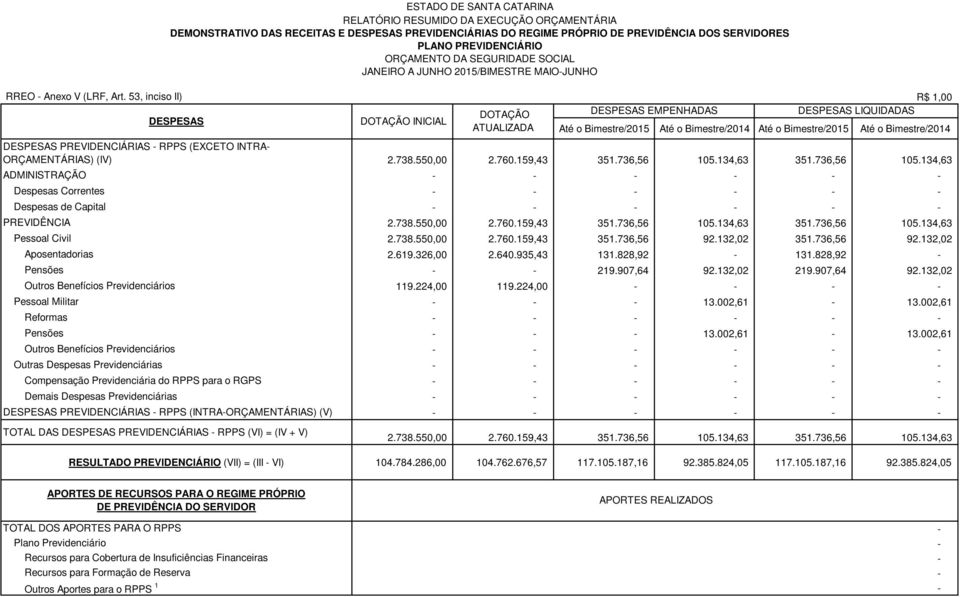 53, inciso II) R$ 1,00 DESPESAS DOTAÇÃO INICIAL DOTAÇÃO DESPESAS EMPENHADAS DESPESAS LIQUIDADAS ATUALIZADA Até o Bimestre/2015 Até o Bimestre/2014 Até o Bimestre/2015 Até o Bimestre/2014 DESPESAS