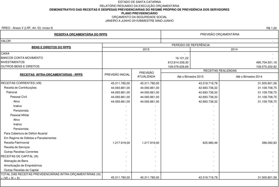 53, inciso II) R$ 1,00 RESERVA ORÇAMENTÁRIA DO RPPS PREVISÃO ORÇAMENTÁRIA VALOR PERÍODO DE REFERÊNCIA BENS E DIREITOS DO RPPS 2015 2014 CAIXA BANCOS CONTA MOVIMENTO INVESTIMENTOS OUTROS BENS E