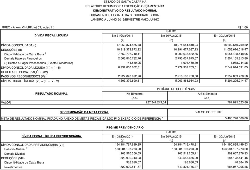 (III + IV V) ESTADO DE SANTA CATARINA DEMONSTRATIVO DO RESULTADO NOMINAL JANEIRO A JUNHO 2015/BIMESTRE MAIOJUNHO (a) (b) (c) 17.050.374.555,73 18.271.644.840,24 18.602.640.709,52 10.319.373.872,92 10.