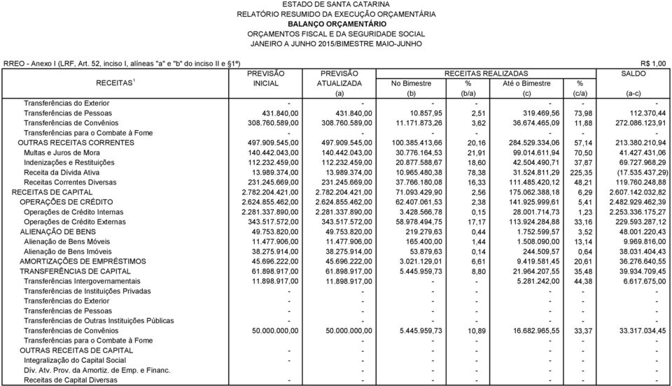 Transferências do Exterior Transferências de Pessoas 431.840,00 431.840,00 10.857,95 2,51 319.469,56 73,98 112.370,44 Transferências de Convênios 308.760.589,00 308.760.589,00 11.171.873,26 3,62 36.