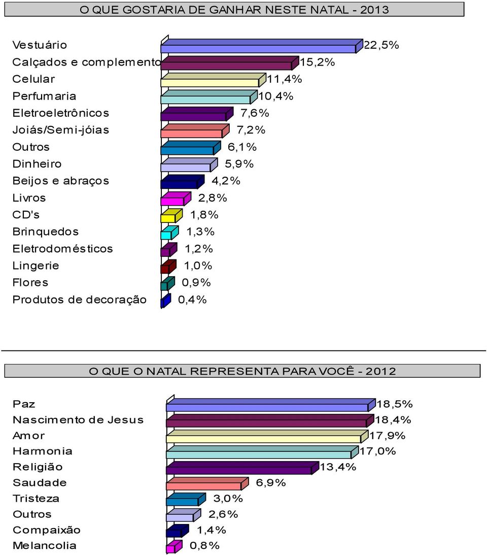 1,3% Eletrodomésticos 1,2% Lingerie 1,0% Flores 0,9% Produtos de decoração 0,4% O QUE O NATAL REPRESENTA PARA VOCÊ - 2012 Paz