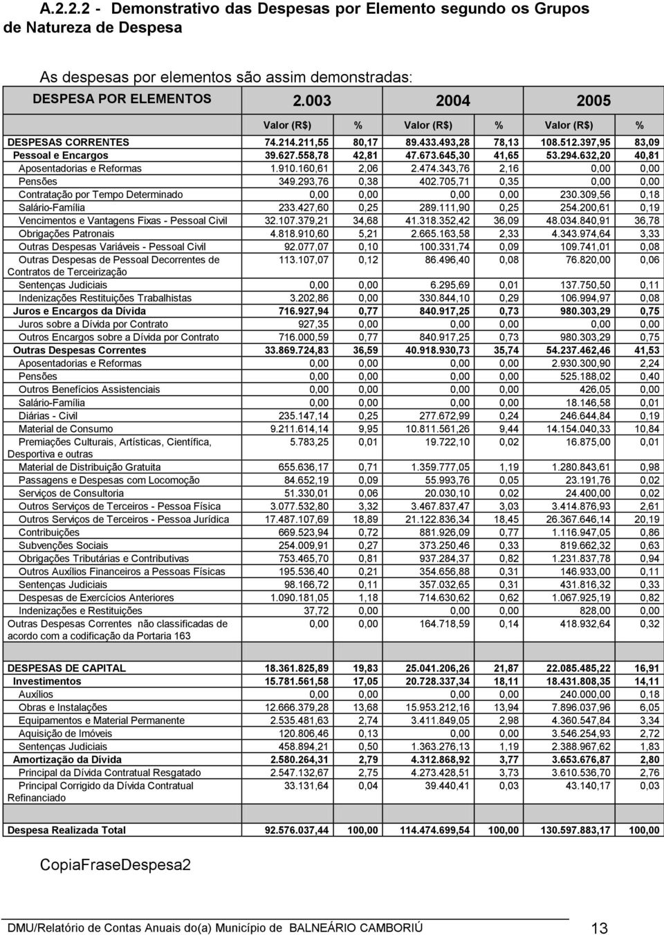 632,20 40,81 Aposentadorias e Reformas 1.910.160,61 2,06 2.474.343,76 2,16 0,00 0,00 Pensões 349.293,76 0,38 402.705,71 0,35 0,00 0,00 Contratação por Tempo Determinado 0,00 0,00 0,00 0,00 230.