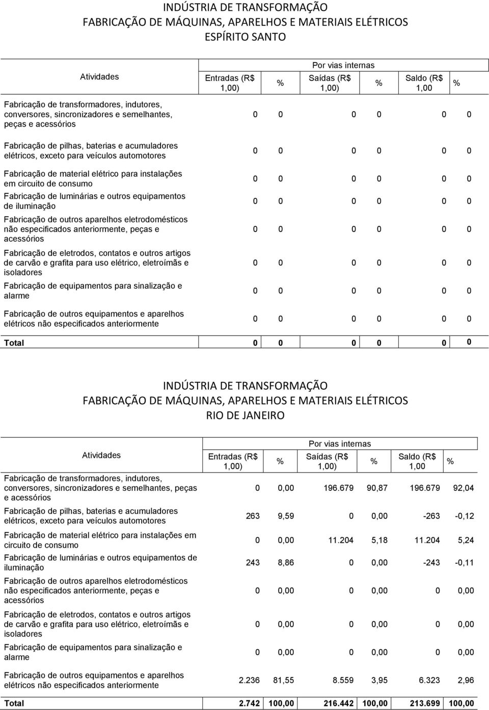 JANEIRO e 0 0,00 196.679 90,87 196.679 92,04 263 9,59 0 0,00-263 -0,12 0 0,00 11.204 5,18 11.