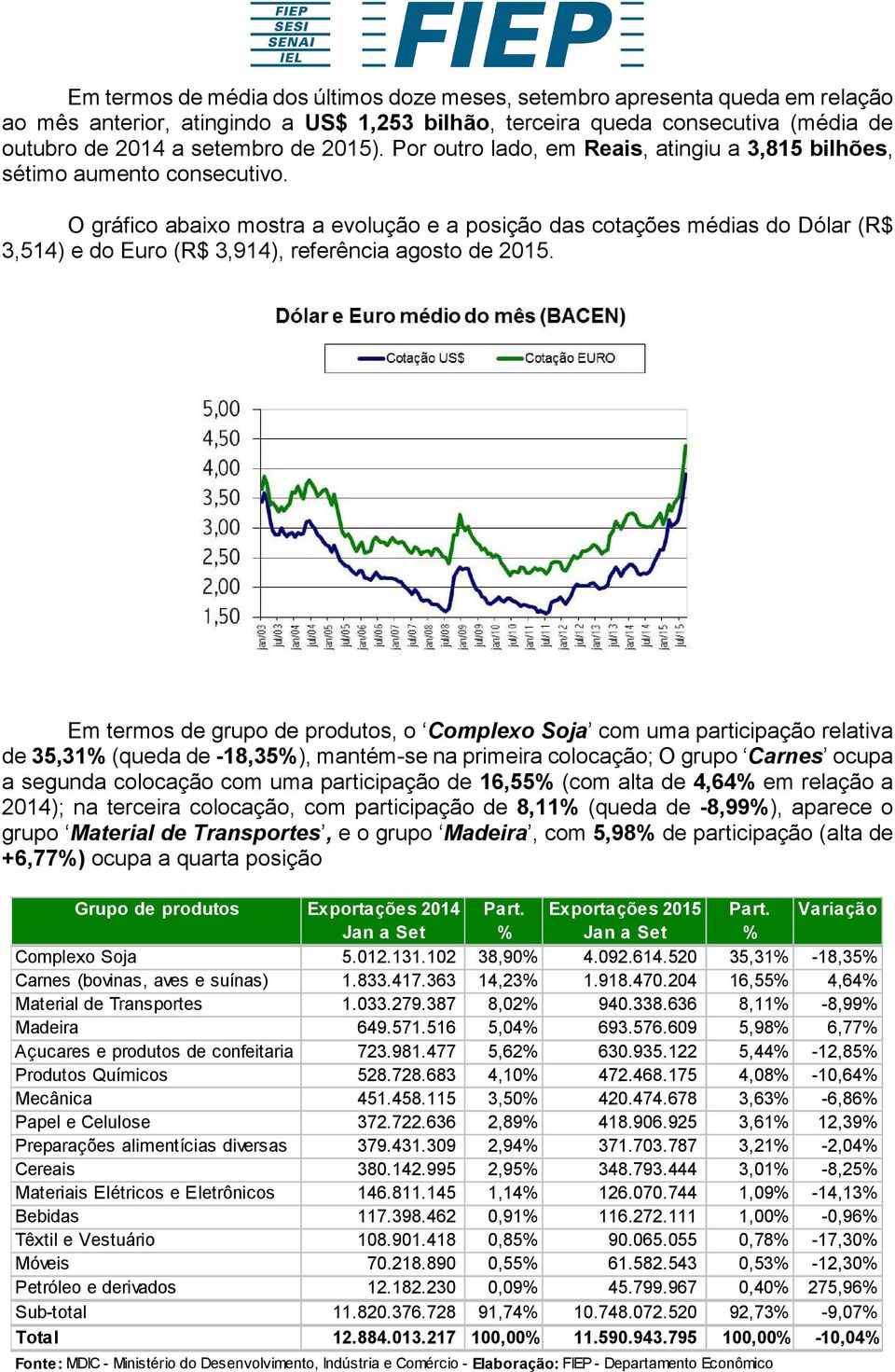 O gráfico abaixo mostra a evolução e a posição das cotações médias do Dólar (R$ 3,514) e do Euro (R$ 3,914), referência agosto de 2015.