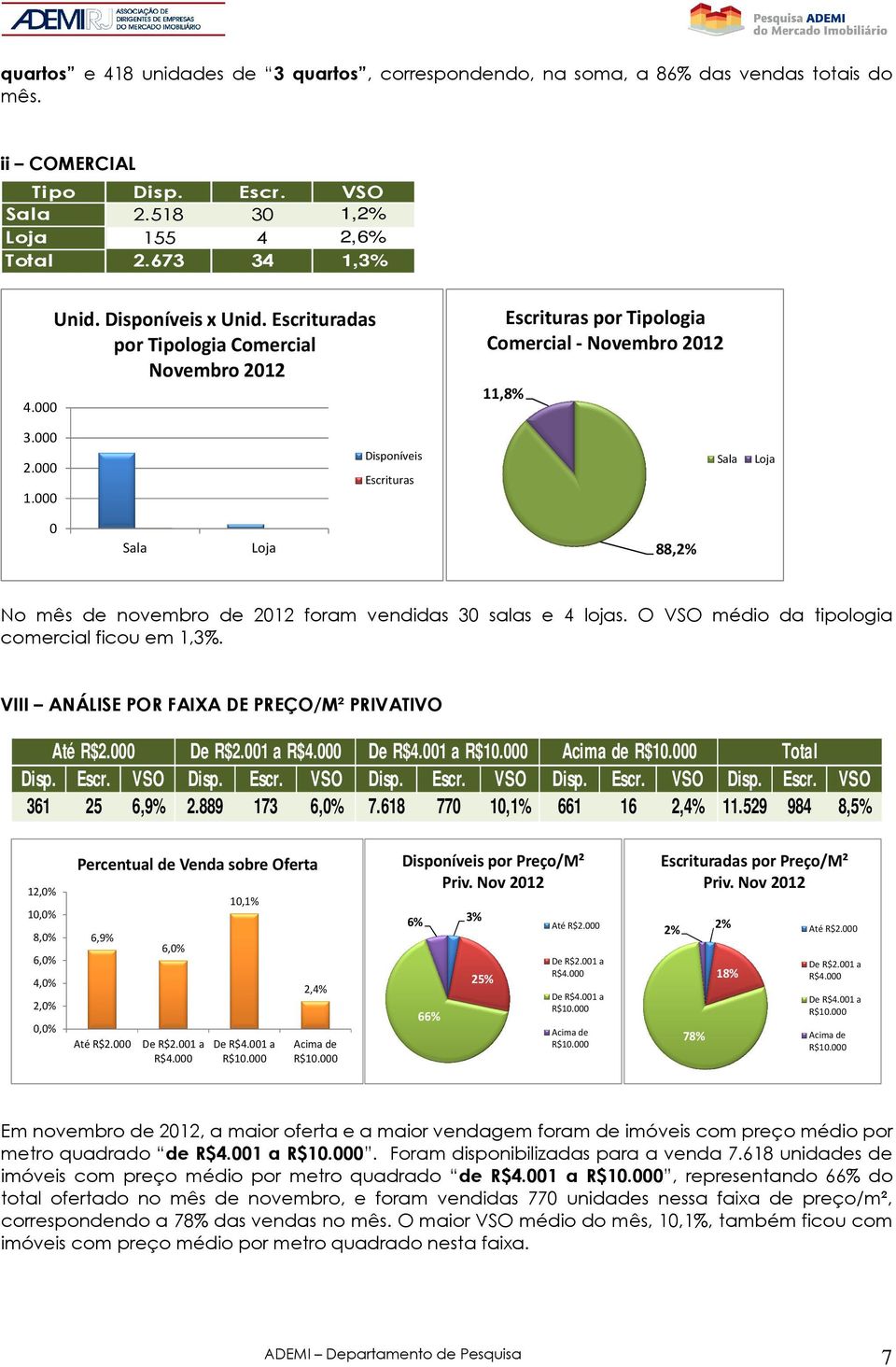 ,8% 3. 2. 1. Disponíveis Escrituras Sala Loja Sala Loja 88,2% No mês de novembro de 212 foram vendidas 3 salas e 4 lojas. O VSO médio da tipologia comercial ficou em 1,3%.