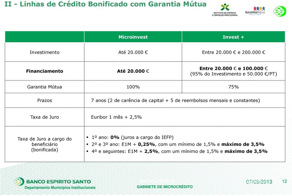 000 /PT) Garantia Mútua 100% 75% Prazos 7 anos (2 de carência de capital + 5 de reembolsos mensais e constantes) Taxa de Juro Euribor 1 mês +