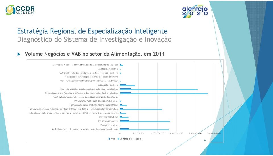 Volume Negócios e VAB no