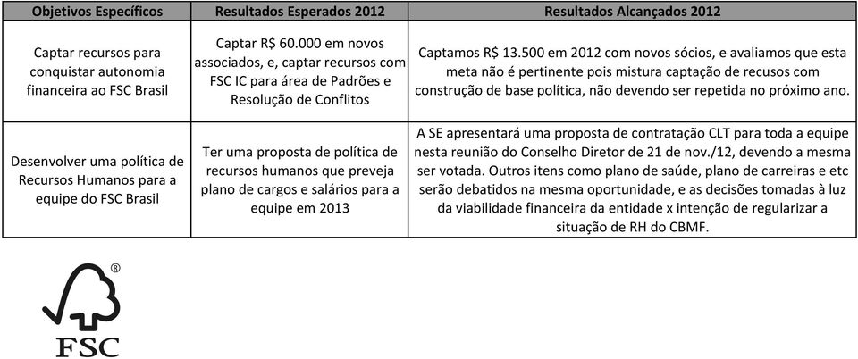 Desenvolver uma política de Recursos Humanos para a equipe do FSC Brasil Ter uma proposta de política de recursos humanos que preveja plano de cargos e salários para a equipe em 2013 A SE apresentará