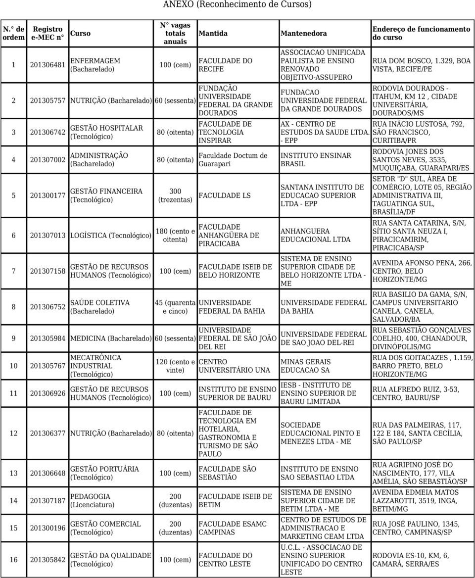 PORTUÁRIA 14 201307187 PEDAGOGIA 15 201300196 16 201305842 GESTÃO COMERCIAL GESTÃO DA QUALIDADE FACULDADE DO RECIFE FEDERAL DA GRANDE DOURADOS TECNOLOGIA INSPIRAR Faculdade Doctum de Guarapari