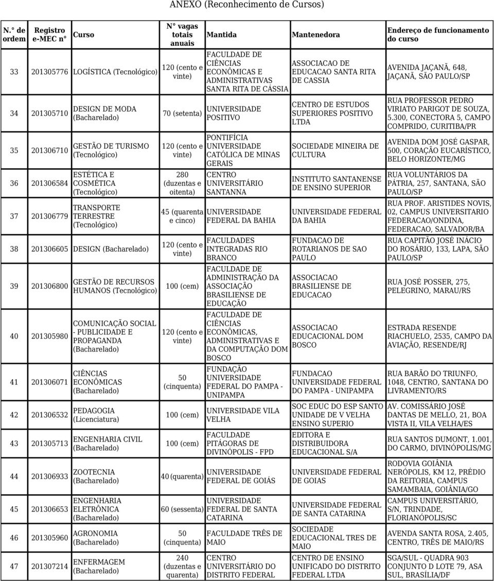 AGRONOMIA 47 201307214 ENFERMAGEM ECONÔMICAS E ADMINISTRATIVAS SANTA RITA DE CÁSSIA 70 (setenta) POSITIVO 280 (duzentas e 45 (quarenta e cinco) PONTIFÍCIA CATÓLICA DE MINAS GERAIS UNIVERSITÁRIO