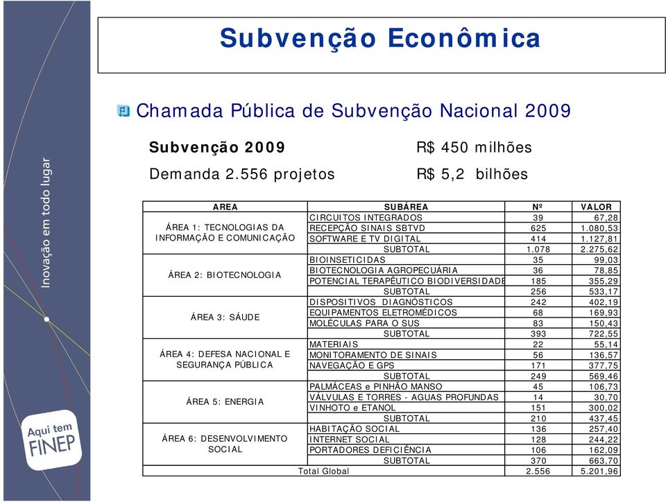 275,62 BIOINSETICIDAS 35 99,03 BIOTECNOLOGIA AGROPECUÁRIA 36 78,85 POTENCIAL TERAPÊUTICO BIODIVERSIDADE 185 355,29 SUBTOTAL 256 533,17 DISPOSITIVOS DIAGNÓSTIC OS 242 402,19 EQUIPAMENTOS ELETROMÉDICOS