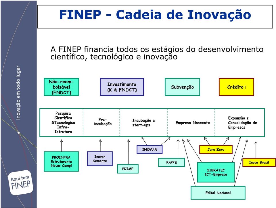 Infra- Istrutura Preincubação Incubação e start-ups Empresa Nascente Expansão e Consolidação de Empresas INOVAR