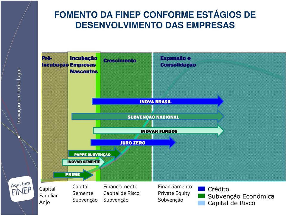 PAPPE SUBVENÇÃO INOVAR SEMENTE PRIME Capital Familiar Anjo Capital Semente Subvenção Financiamento