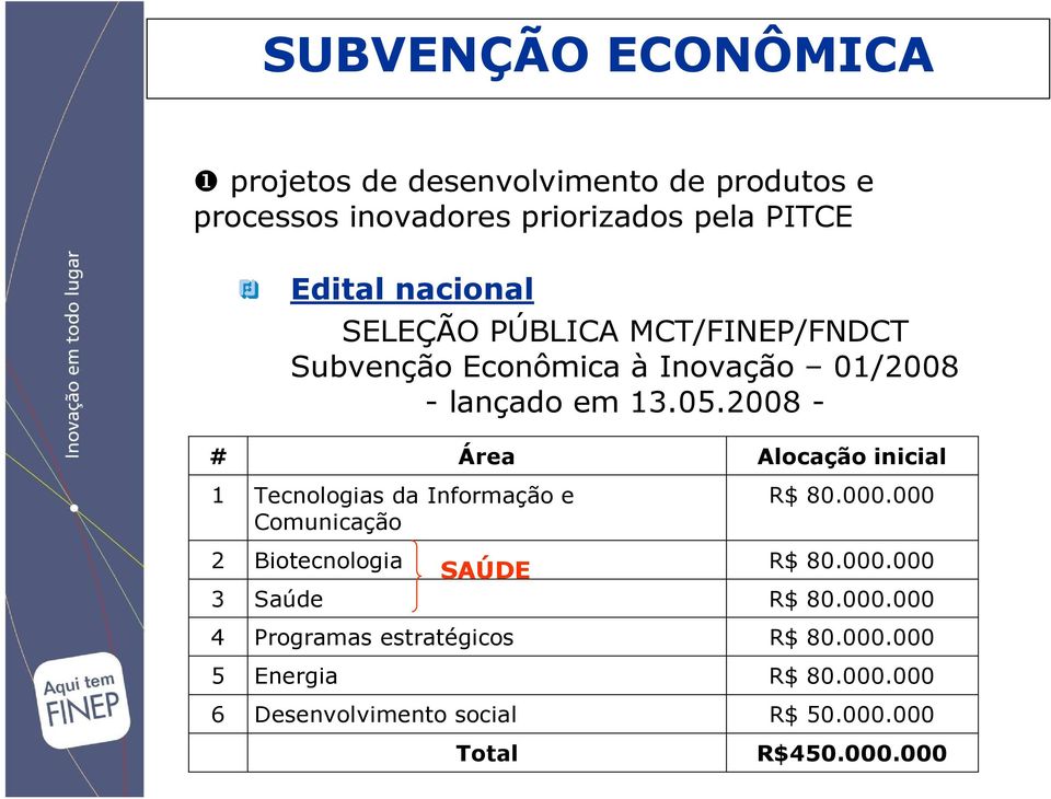 2008 - # Área Alocação inicial 1 Tecnologias da Informação e Comunicação R$ 80.000.000 2 Biotecnologia SAÚDE R$ 80.000.000 3 Saúde R$ 80.