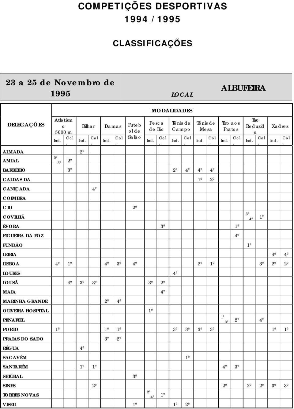 4º 1º 4º 3º 4º 1º 3º LOURES 4º LOUSÃ 4º 3º 3º 3º MAIA 4º MARINHA GRANDE 4º OLIVEIRA HOSPITAL 1º PENAFIEL 1º 3º 4º PORTO 1º 1º 1º