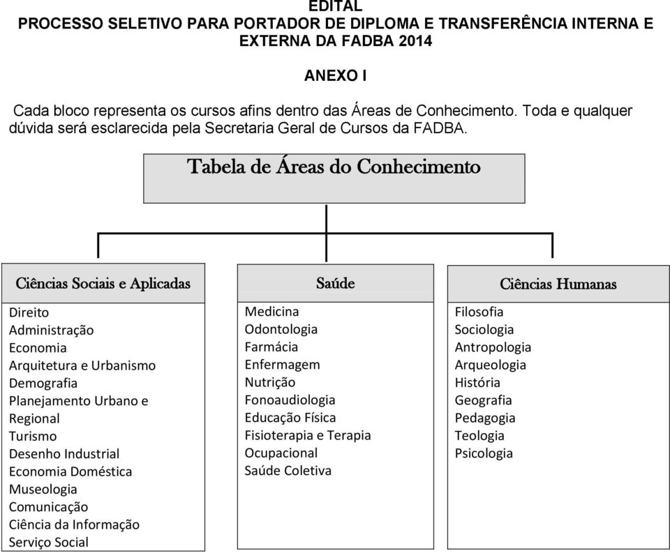 Tabela de Áreas do Conhecimento Ciências Sociais e Aplicadas Direito Administração Economia Arquitetura e Urbanismo Demografia Planejamento Urbano e Regional Turismo Desenho Industrial