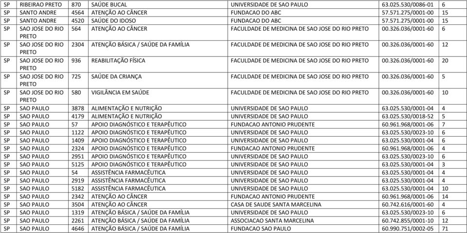 036/0001-60 6 PRETO SP SAO JOSE DO RIO 2304 ATENÇÃO BÁSICA / SAÚDE DA FAMÍLIA FACULDADE DE MEDICINA DE SAO JOSE DO RIO PRETO 00.326.