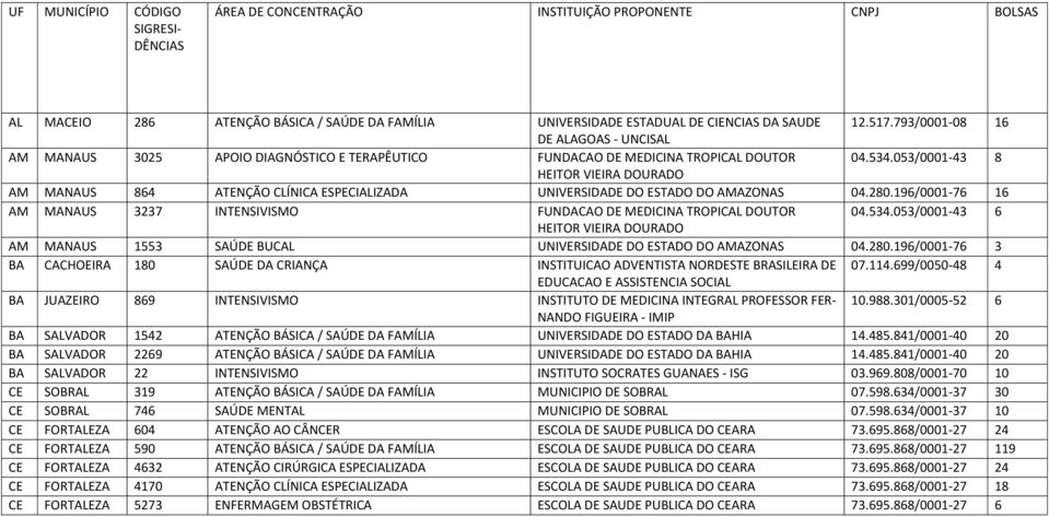 053/0001-43 8 HEITOR VIEIRA DOURADO AM MANAUS 864 ATENÇÃO CLÍNICA ESPECIALIZADA UNIVEIDADE DO ESTADO DO AMAZONAS 04.280.
