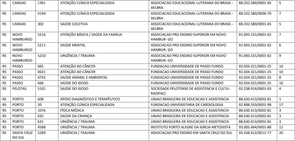 5211 SAÚDE MENTAL ASSOCIACAO PRO ENSINO SUPERIOR EM NOVO HAMBUR- GO 5210 URGÊNCIA / TRAUMA ASSOCIACAO PRO ENSINO SUPERIOR EM NOVO HAMBUR- GO 88.332.580/0001-65 5 88.332.580/0006-70 7 88.332.580/0001-65 5 91.