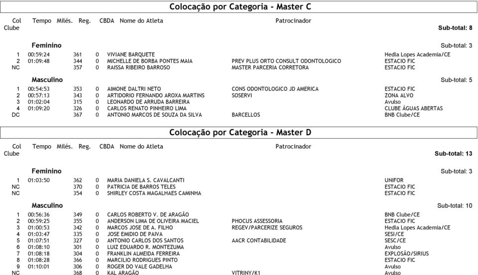 FIC 2 00:57:13 343 0 ARTIDORIO FERNANDO AROXA MARTINS SOSERVI ZONA ALVO 3 01:02:04 315 0 LEONARDO DE ARRUDA BARREIRA Avulso 4 01:09:20 326 0 CARLOS RENATO PINHEIRO LIMA CLUBE ÁGUAS ABERTAS DC 367 0