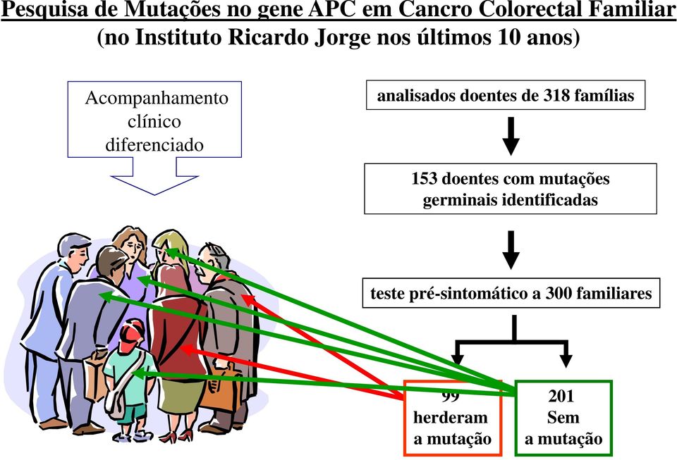 analisados doentes de 318 famílias 153 doentes com mutações germinais