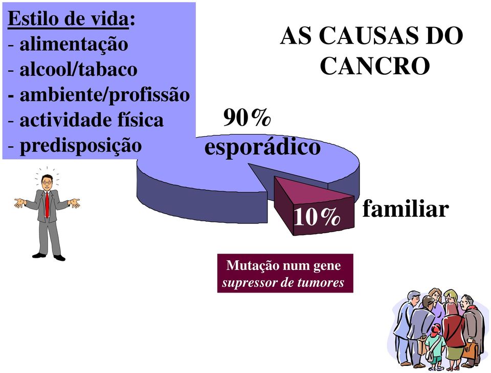 predisposição AS CAUSAS DO CANCRO 90%