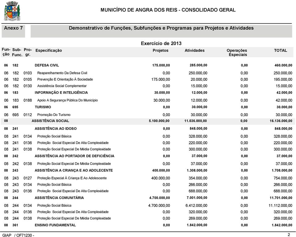 00 04 Proteção Social Básica 328.00 328.00 06 Proteção Social Especial De Alta Complexidade 2.00 2.00 08 Proteção Social Especial De Média Complexidade 300.00 300.