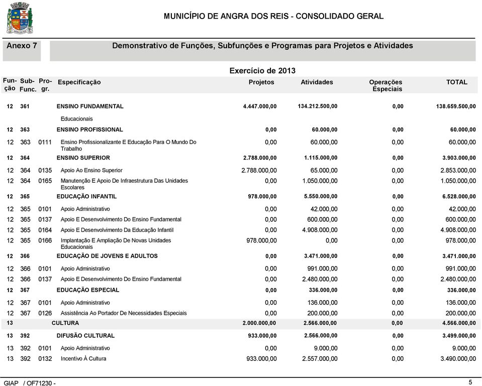 00 01 42.00 42.00 07 Apoio E Desenvolvimento Do Ensino Fundamental 600.00 600.00 04 Apoio E Desenvolvimento Da Educação Infantil 4.9.00 4.9.00 06 Implantação E Ampliação De Novas Unidades Educacionais 978.